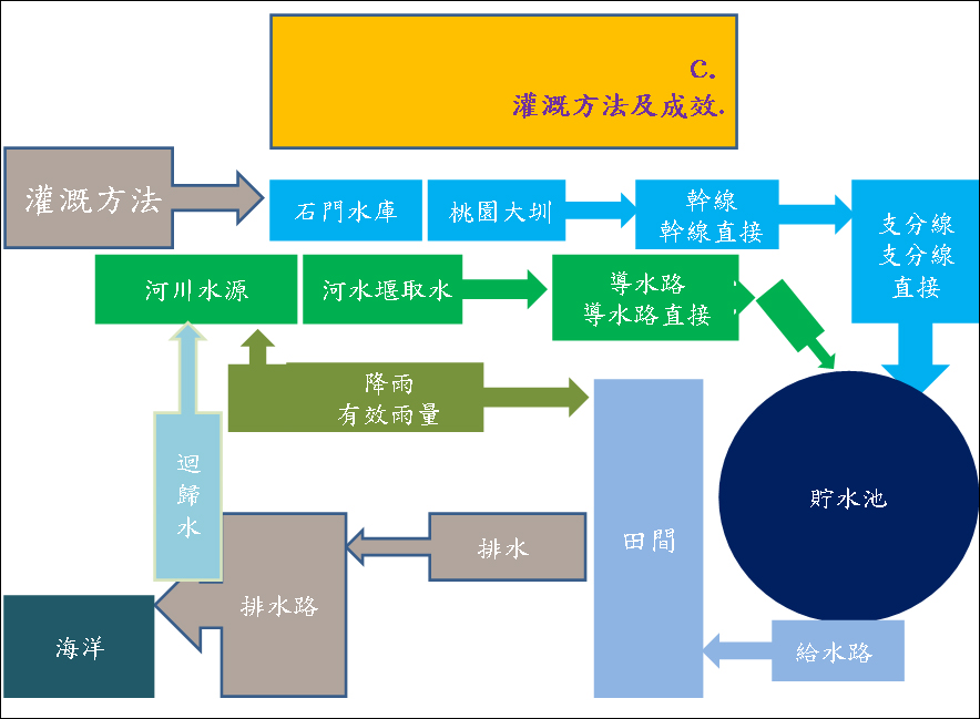 灌溉方法及成效圖