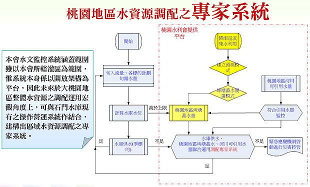 桃園地區水資源調配之專家系統