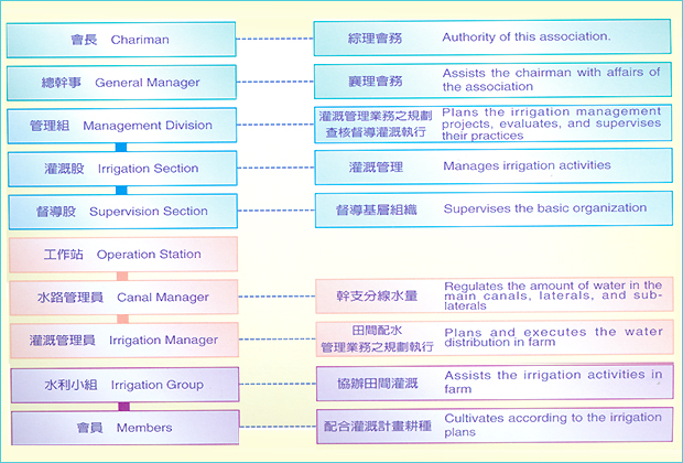 CHART OF IRRIGATION MANAGEMENT